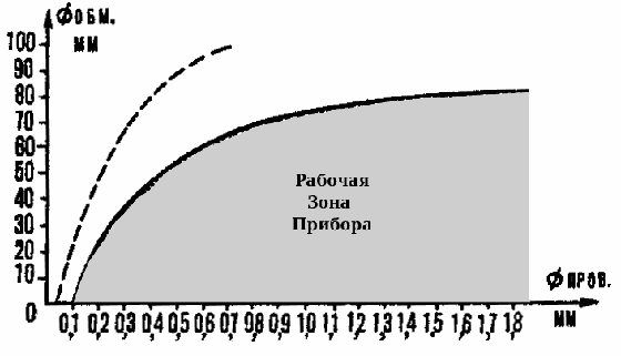 График чувствительности прибора определения короткозамкнутых витков